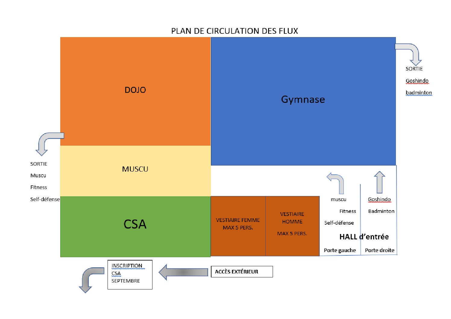 flux circulation gymnase